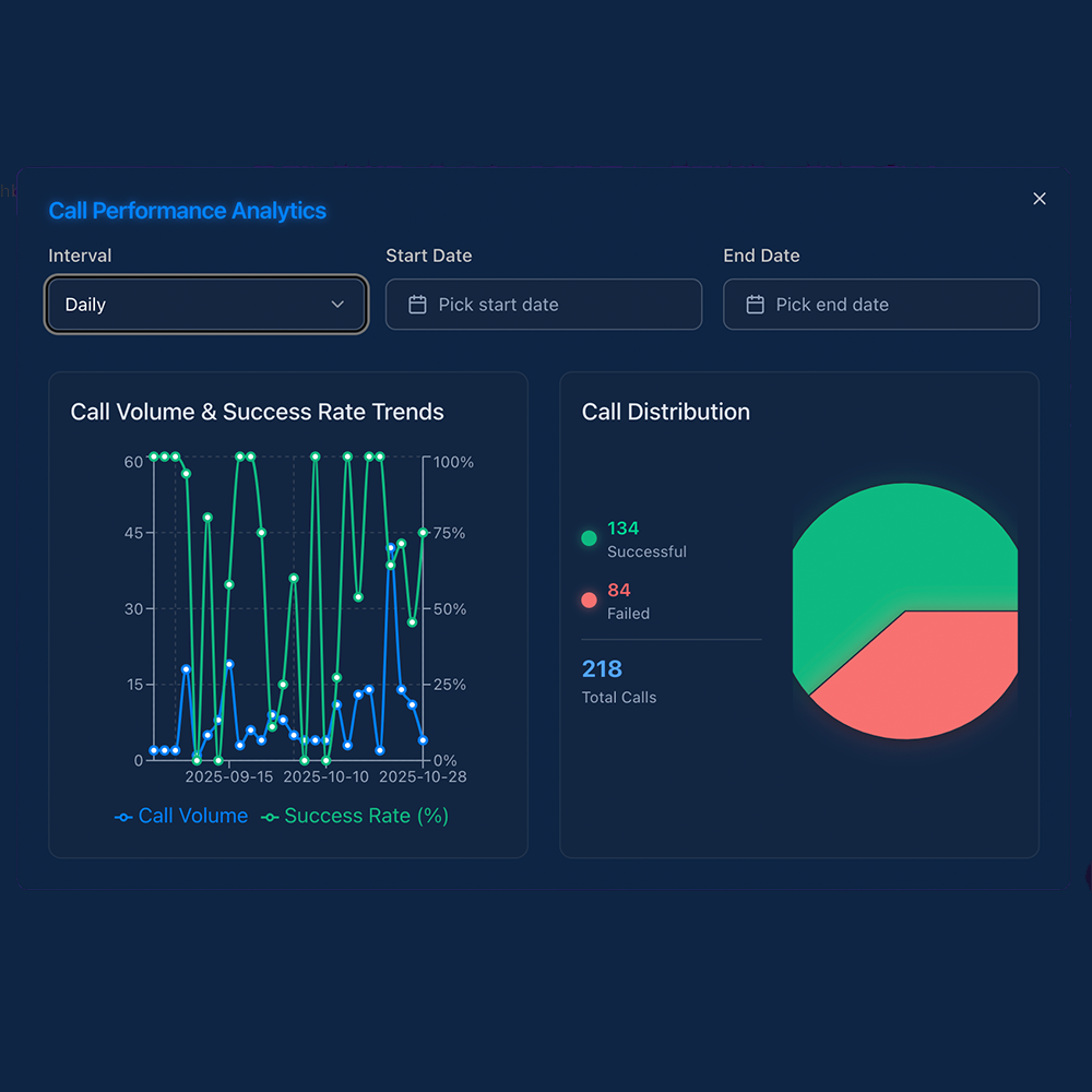 Unmatched Real-Time Analytics dashboard displaying call performance metrics, success rates, and call distribution data