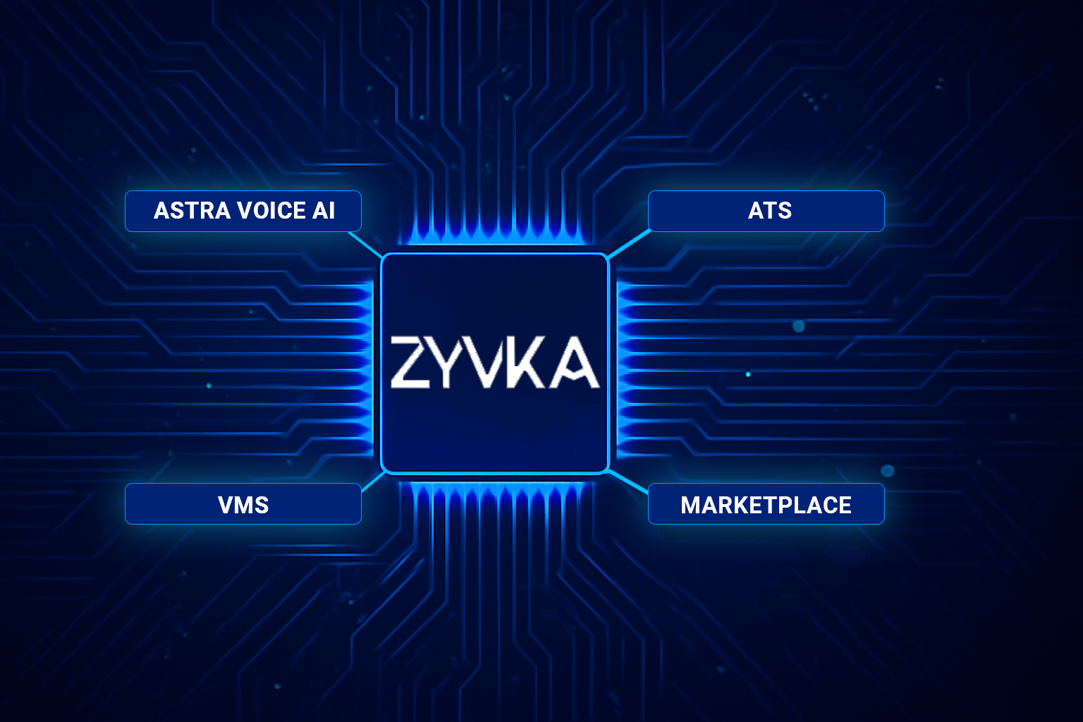 Zyvka Product Ecosystem - ZYVKA platform with connected services: Astra Voice AI, ATS, VMS, and Marketplace